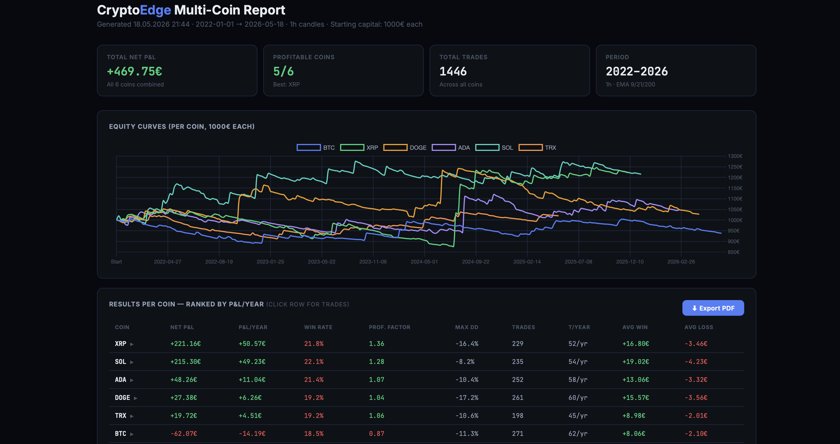 CryptoEdge Multi-Coin Report screenshot